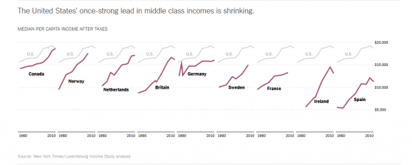 US middle class no longer the world richest