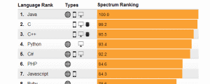 IEEE Ranks Programming Languages, Java Comes Out on Top