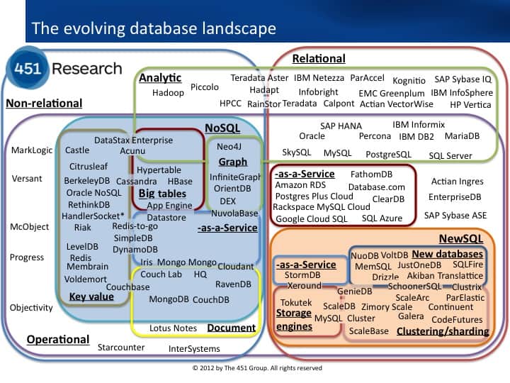 Sql Vs Nosql What You Need To Know Formation Big Data