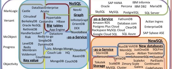 Sql Vs Nosql What You Need To Know Formation Big Data