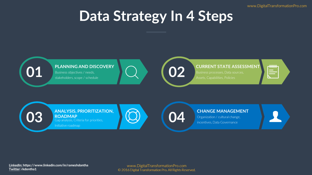 how-to-build-a-data-strategy-pt-ii-the-4-step-process-dataconomy