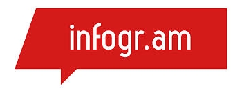 Infogr.am raises €1.3M for its info-graphics platform