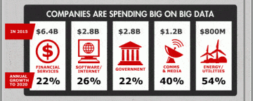 Infographic: How The Un And Businesses Use Big Data