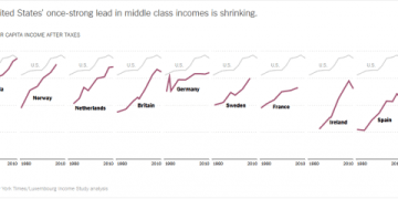 US Middle Class No Longer World’s Richest – Infographic