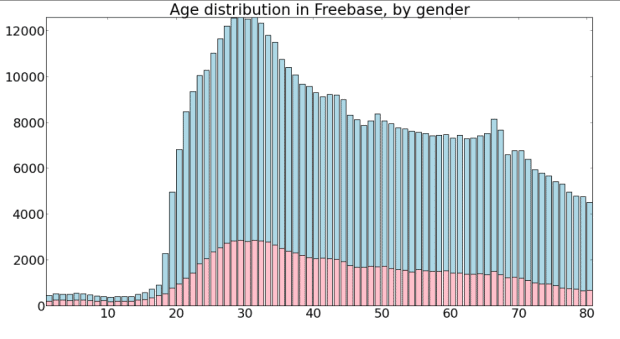 Exploring Notability Gender Gap Age Distribution