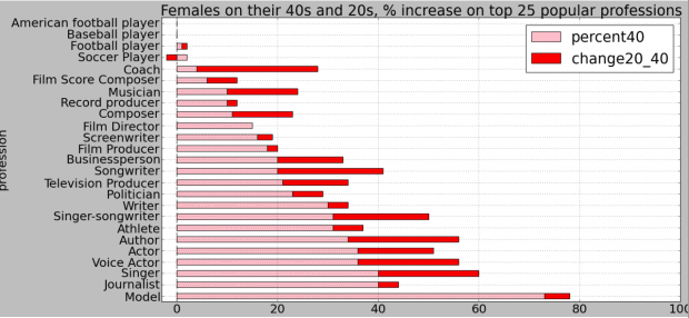 Exploring Notability Gender Gap Age Distribution Females 20-40