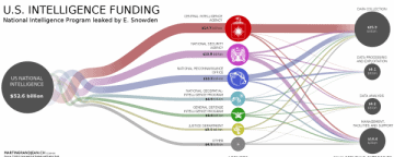Infographic: The Us' Top Secret Intelligence Budget, Visually Simplified