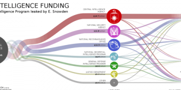 Infographic: The US’ Top Secret Intelligence Budget, Visually Simplified