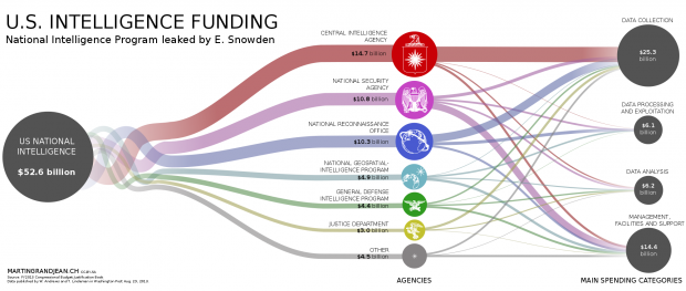 Infographic The US' Top Secret Intelligence Budget, Visually Simplified