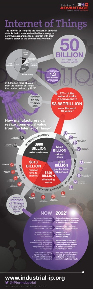 Infographic: Internet Of Things