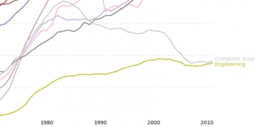 Women Could Be the Answer to the Undersupply of Computer & Data Scientists
