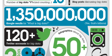 Infographic: How Much Data Does the Phrase “Big Data” Receive?