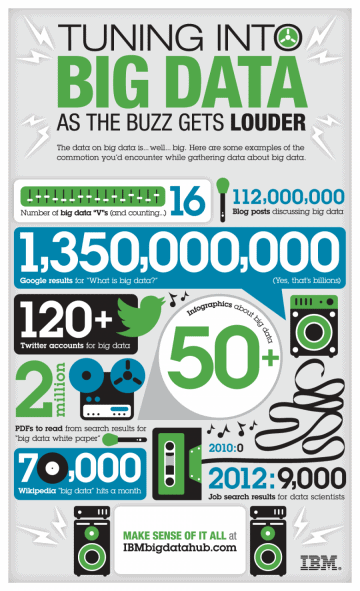 Infographic: How Much Data Does The Phrase &Quot;Big Data&Quot; Receive?