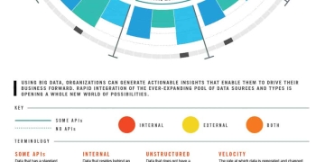 Infographic: Where to Find & Access Big Data