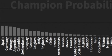 Who Predicted the World Cup Most Successfully?