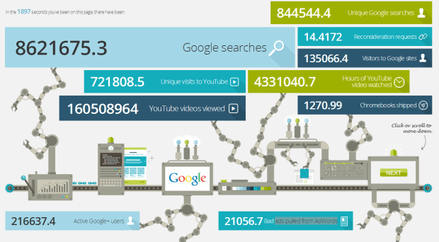 Google In Real Time - Dataconomy