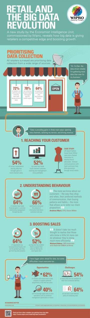 Infographic: Retail And The Big Data Revolution