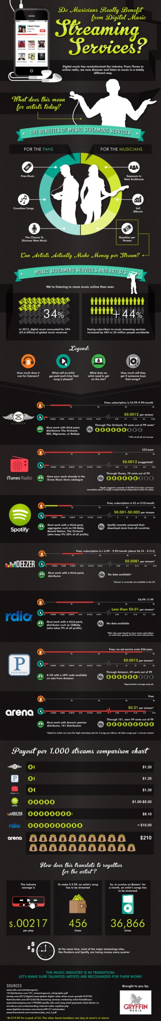 How Much Do Musicians Really Benefit from Streaming Music Services