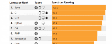 Ieee Ranks Programming Languages, Java Comes Out On Top