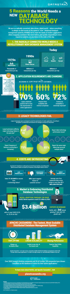 Infographic: 5 Reasons The World Needs A New Database Technology ...