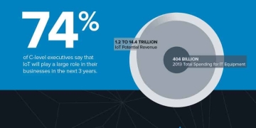 Infographic: The Future of the Internet of Things