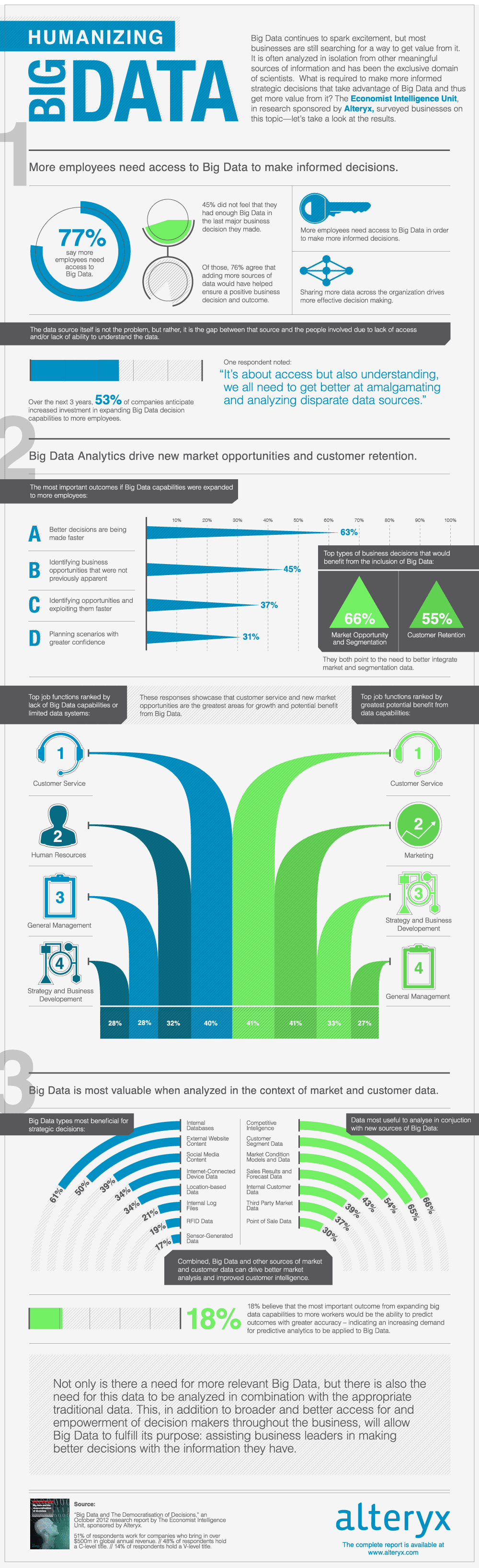 Infographic: Giving Employees Access To Big Data Has Big Potential ...