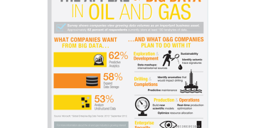 Infographic: The Appeal Of Big Data In Oil & Gas