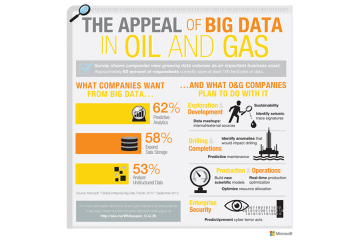 Infographic: The Appeal Of Big Data In Oil &Amp; Gas