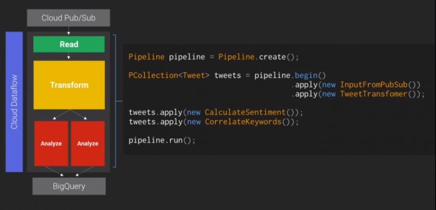 What is Google Cloud Dataflow