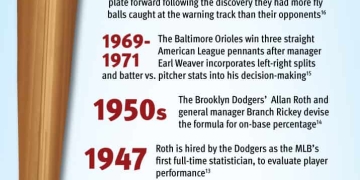 Infographic: Big Data and Baseball – How Baseball Statistics Drive Major League Success