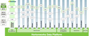 Hortonworks Deploys Apache Kafka In Preview Mode To Simulate Real-Time Event Stream