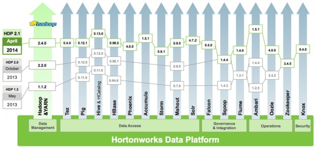 Hortonworks Data Platform