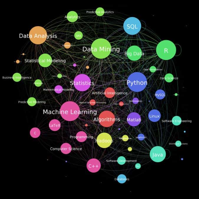 Data Science Skills