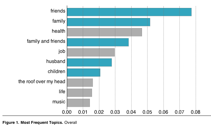 Facebook Gratefulness Survey