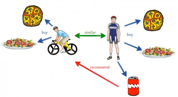 Beginners Guide Recommender Systems Collaborative Filtering