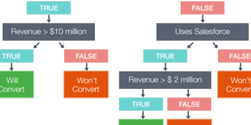 Predictive Machine Learning — Behind The Scenes at Fliptop (and Predictions for the Future of MarTech)