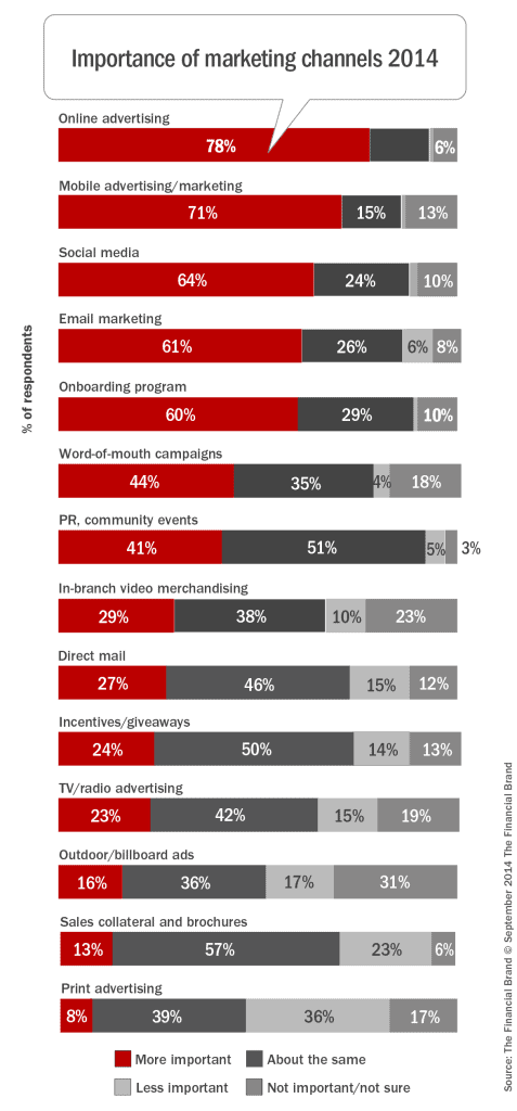 Imporatnce_of_marketing_channels_2014