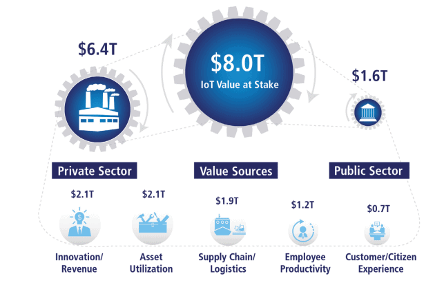 IOT-Value