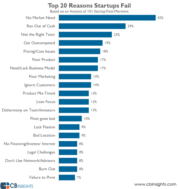 why-startups-fail-top-reasons1