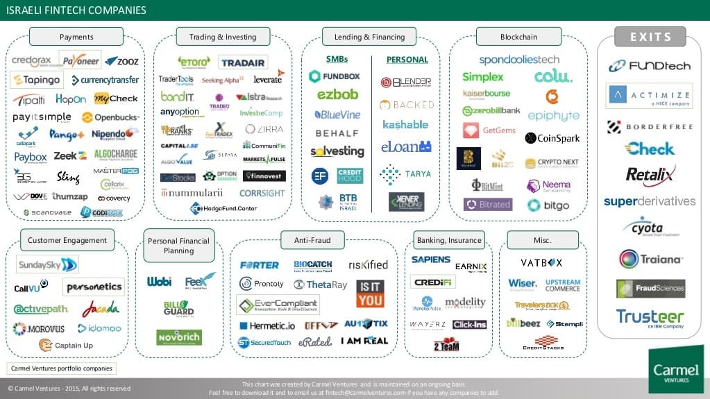 Israeli-fintech-companies