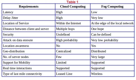 Is Fog Computing the Future of The Cloud? - Dataconomy