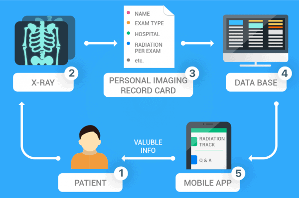 it-solutions-for-tracking-radiation-doses-absorbed-by-patients