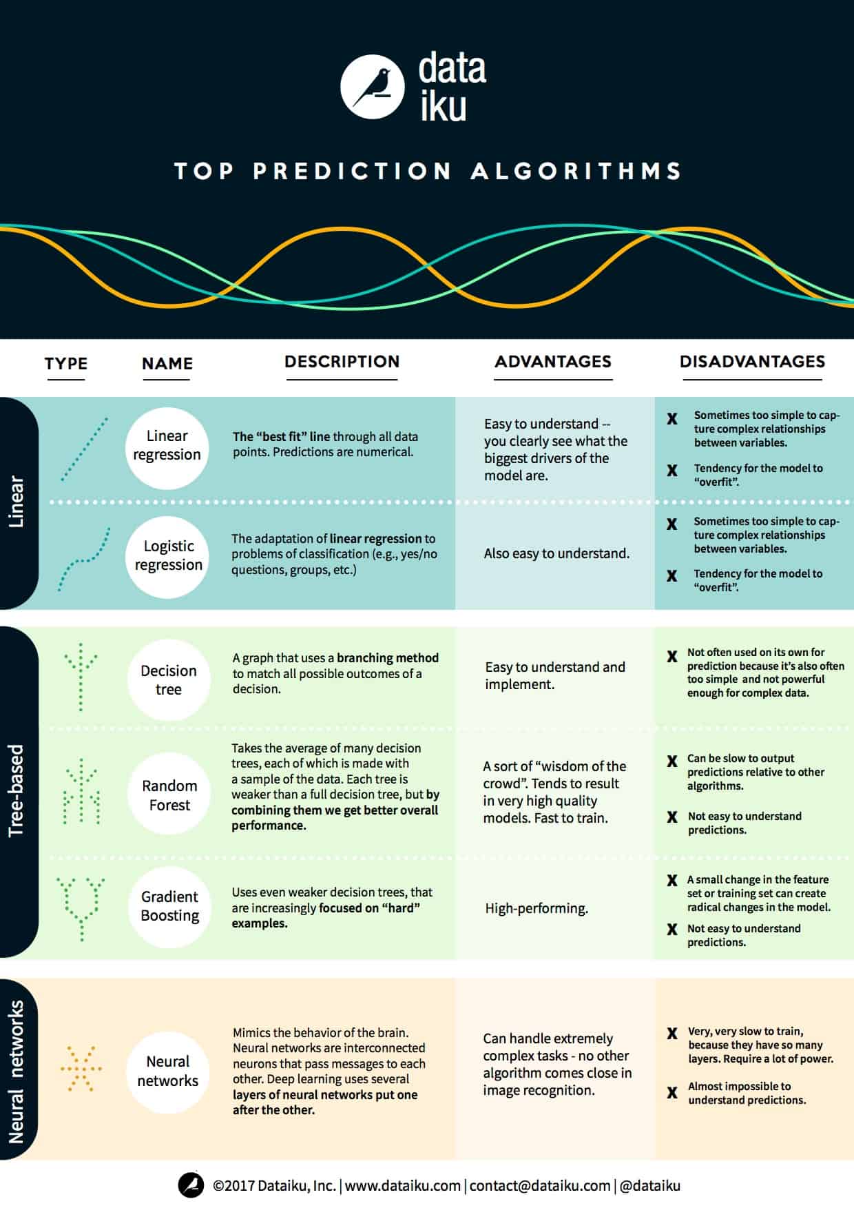 Dataiku - Top Prediction Algorithms