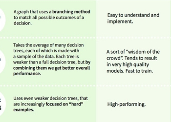 Infographic: A Beginner’s Guide to Machine Learning Algorithms