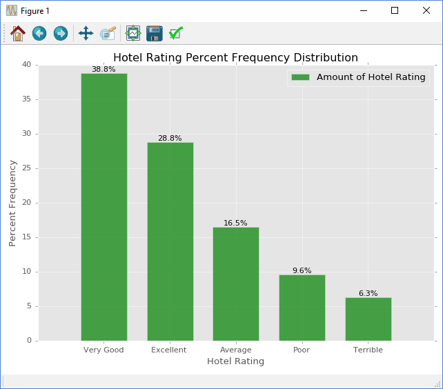 Frequency Distribution Analysis using Python Data Stack - Part 2