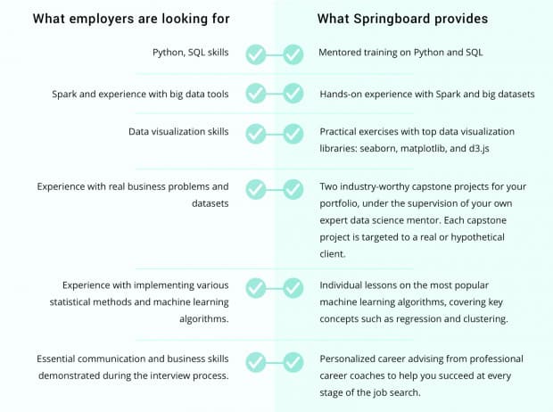Springboard Launches Course To Help You Build A Data Science Career