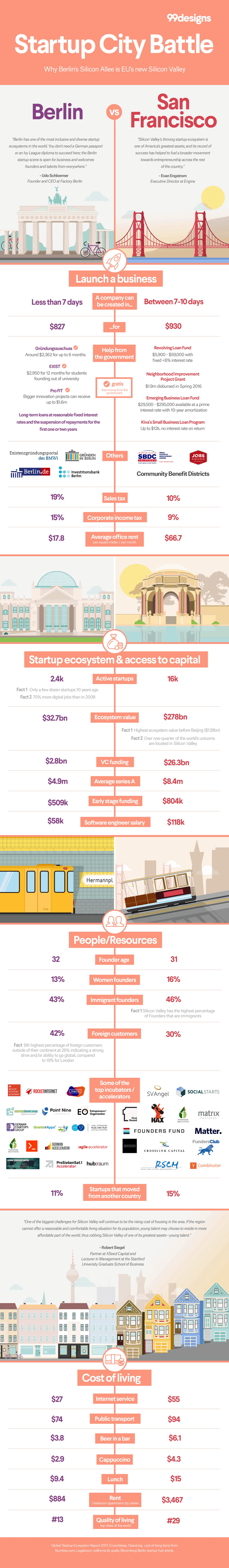 Berlin vs San Francisco: Why Berlin’s Silicon Allee is Europe’s new Silicon Valley