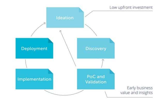 Steering Big Data Projects in the Modern Enterprise