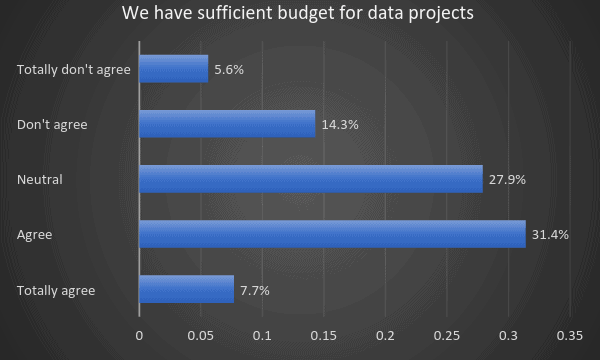 What makes organizations successful with data?