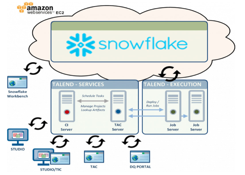 Building A Governed Data Lake In The Cloud